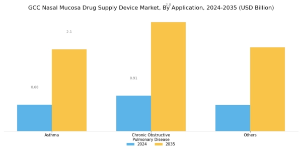 GCC Nasal Mucosa Drug Supply Device Market Segment Image 1