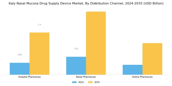 Italy Nasal Mucosa Drug Supply Device Market Segment Image 2