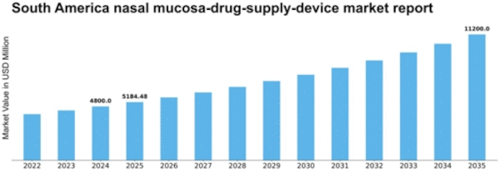 South America Nasal Mucosa Drug Supply Device Market Size