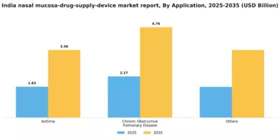India Nasal Mucosa Drug Supply Device Market Segment Image 0