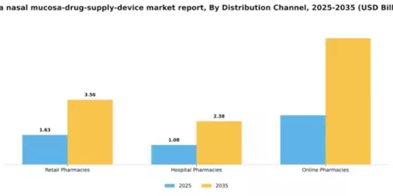 India Nasal Mucosa Drug Supply Device Market Segment Image 1
