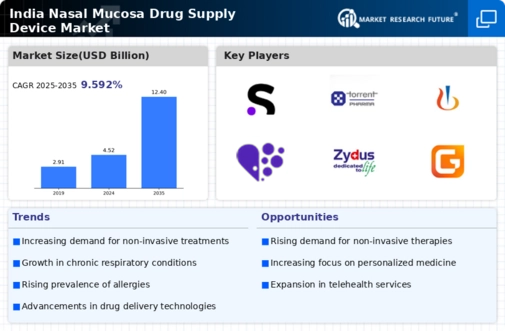 India Nasal Mucosa Drug Supply Device Market Infographic