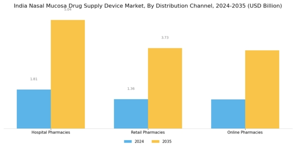 India Nasal Mucosa Drug Supply Device Market Segment Image 2