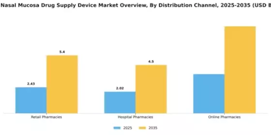 China Nasal Mucosa Drug Supply Device Market Segment Image 1