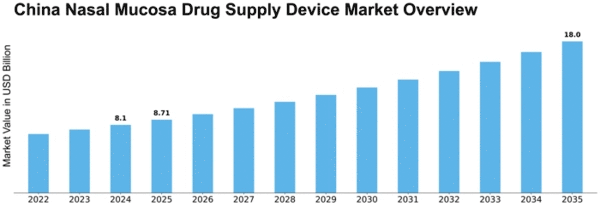 China Nasal Mucosa Drug Supply Device Market Size