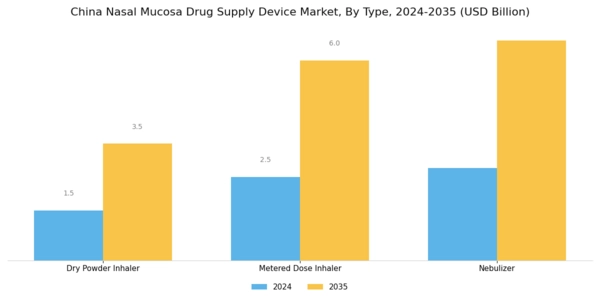China Nasal Mucosa Drug Supply Device Market Segment Image 0
