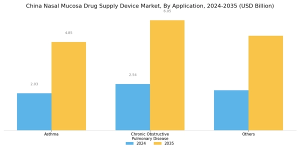 China Nasal Mucosa Drug Supply Device Market Segment Image 1