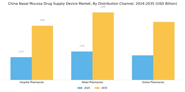 China Nasal Mucosa Drug Supply Device Market Segment Image 2