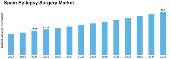 Spain Epilepsy Surgery Market Size