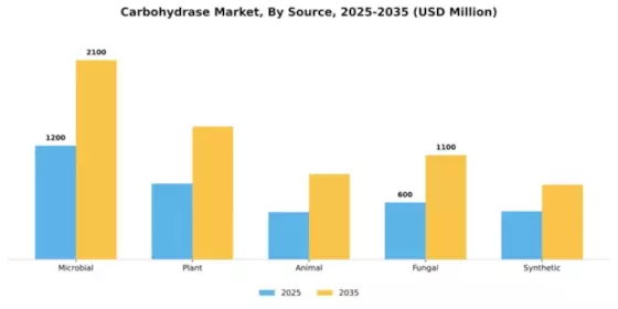 Carbohydrase Market Segment Image 1