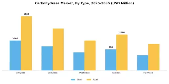 Carbohydrase Market Segment Image 2
