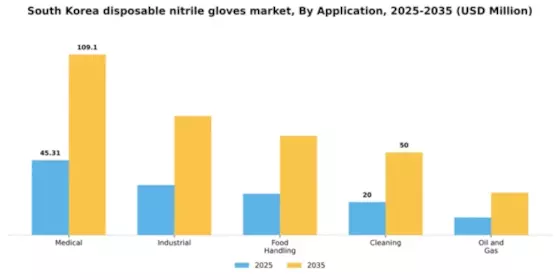 South Korea Disposable Nitrile Gloves Market Segment Image 0