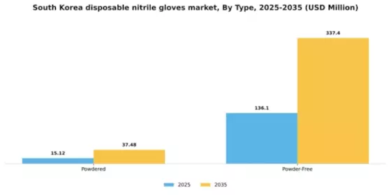 South Korea Disposable Nitrile Gloves Market Segment Image 3