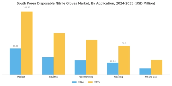 South Korea Disposable Nitrile Gloves Market Segment Image 0