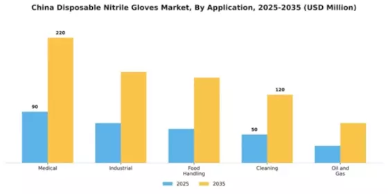 China Disposable Nitrile Gloves Market Segment Image 0
