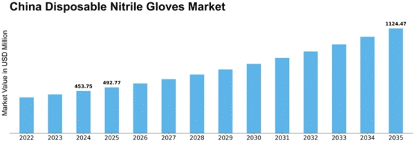 China Disposable Nitrile Gloves Market Size