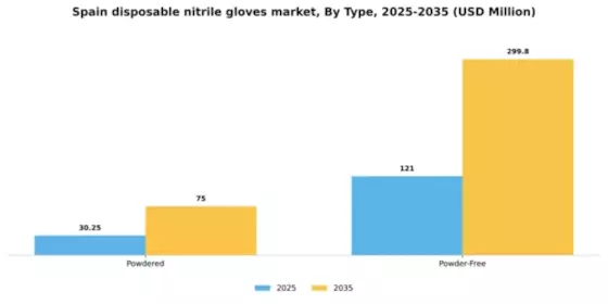 Spain Disposable Nitrile Gloves Market Segment Image 3