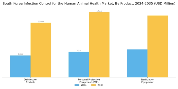 South Korea Infection Control Human and Animal Health Market Segment Image 0