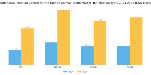 South Korea Infection Control Human and Animal Health Market Segment Image 1