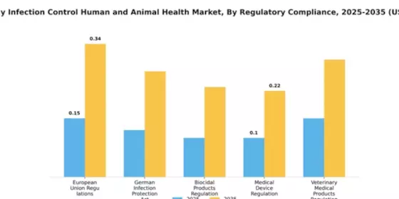 Germany Infection Control Human and Animal Health Market Segment Image 4