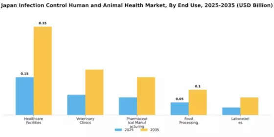 Japan Infection Control Human and Animal Health Market Segment Image 3