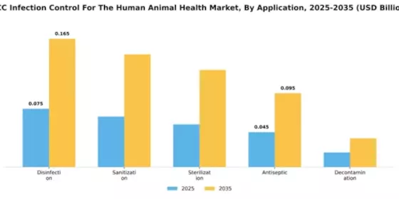 GCC Infection Control Human and Animal Health Market Segment Image 0