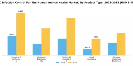 GCC Infection Control Human and Animal Health Market Segment Image 3