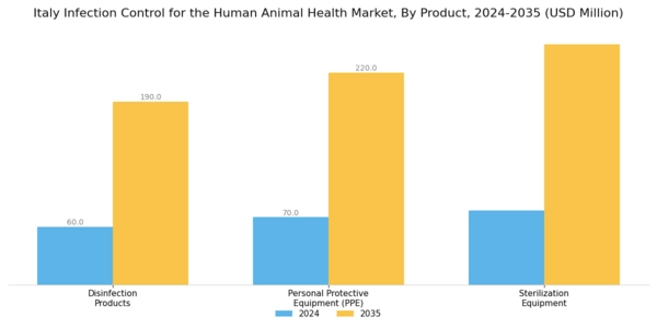 Italy Infection Control Human and Animal Health Market Segment Image 0