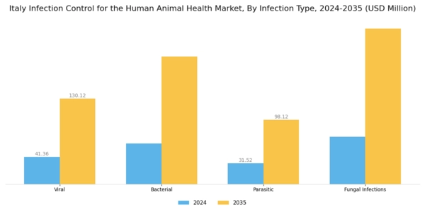 Italy Infection Control Human and Animal Health Market Segment Image 1