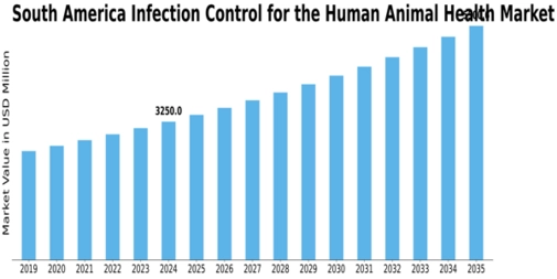 South America Infection Control Human and Animal Health Market Size