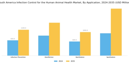 South America Infection Control Human and Animal Health Market Segment Image 0