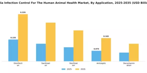 India Infection Control Human and Animal Health Market Segment Image 0