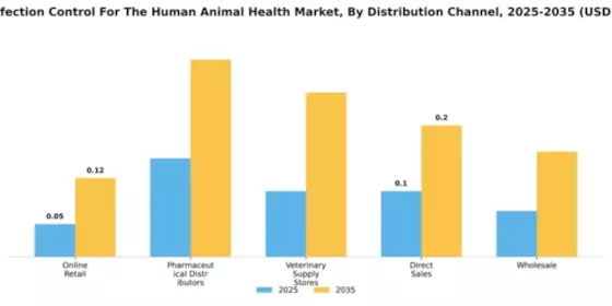 India Infection Control Human and Animal Health Market Segment Image 1