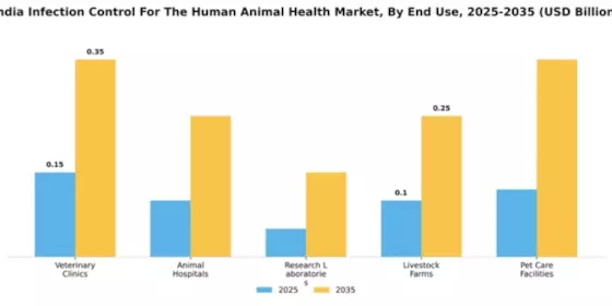 India Infection Control Human and Animal Health Market Segment Image 2