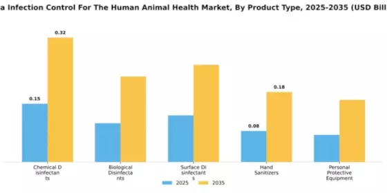 India Infection Control Human and Animal Health Market Segment Image 3