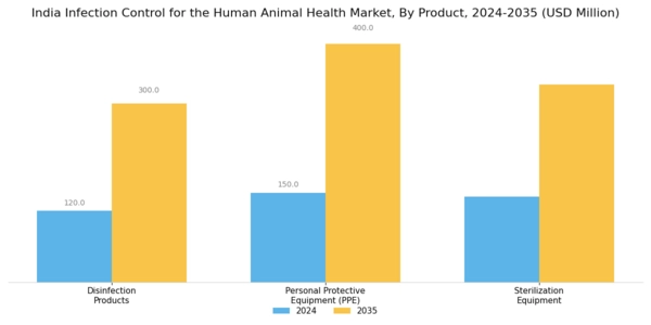 India Infection Control Human and Animal Health Market Segment Image 0