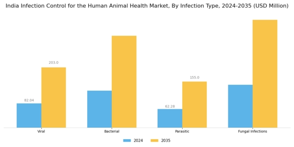 India Infection Control Human and Animal Health Market Segment Image 1
