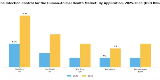 China Infection Control Human and Animal Health Market Segment Image 0