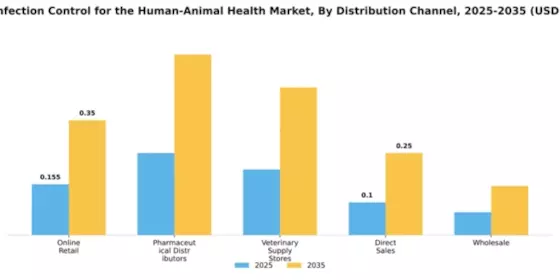 China Infection Control Human and Animal Health Market Segment Image 1