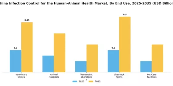 China Infection Control Human and Animal Health Market Segment Image 2
