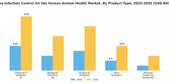 China Infection Control Human and Animal Health Market Segment Image 3