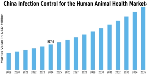China Infection Control Human and Animal Health Market Size