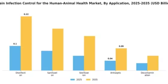 Spain Infection Control Human and Animal Health Market Segment Image 0