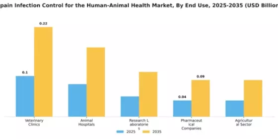 Spain Infection Control Human and Animal Health Market Segment Image 2