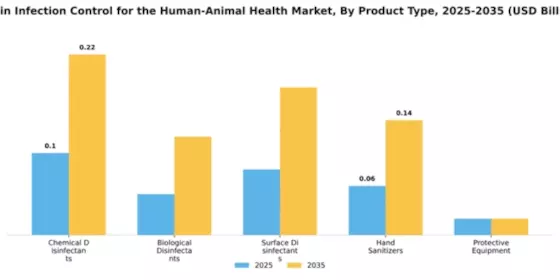 Spain Infection Control Human and Animal Health Market Segment Image 3