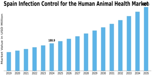 Spain Infection Control Human and Animal Health Market Size