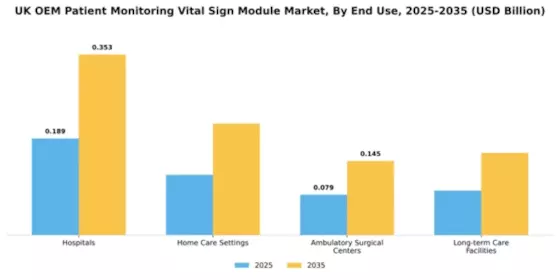 UK OEM Patient Monitoring and Vital Sign OEM Module Market Segment Image 1