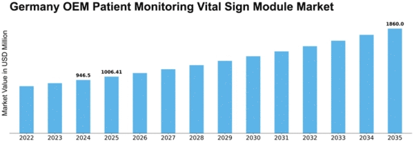 Germany OEM Patient Monitoring Vital Sign OEM Module Market Size
