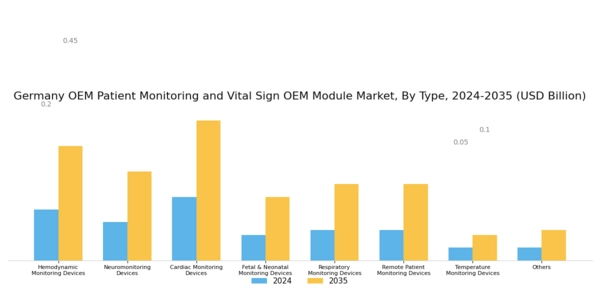 Germany OEM Patient Monitoring Vital Sign OEM Module Market Segment Image 0