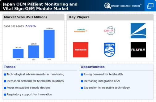 Japan OEM Patient Monitoring Vital Sign OEM Module Market Infographic